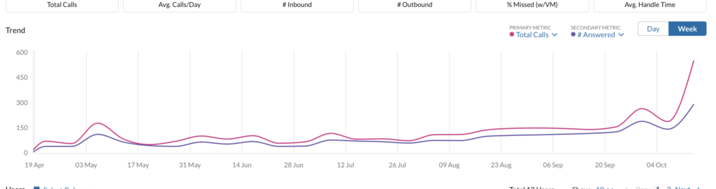 Graph showing significant growth in lead generation for Sarasota public adjusters.