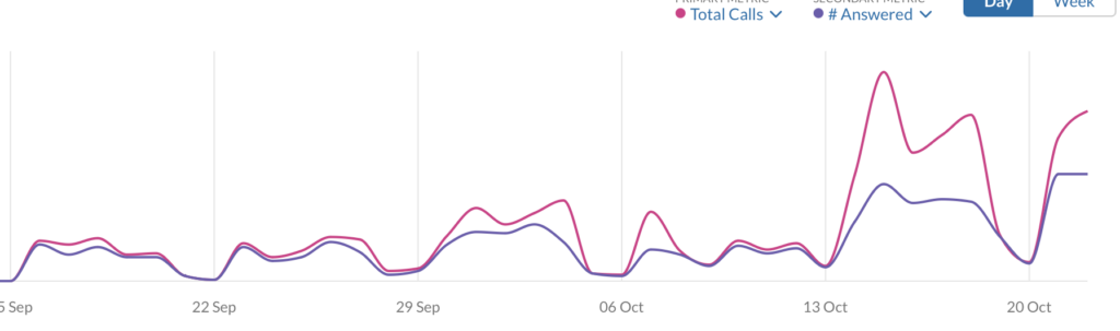 Graph illustrating the performance of Google Ads for Sarasota public adjusters.